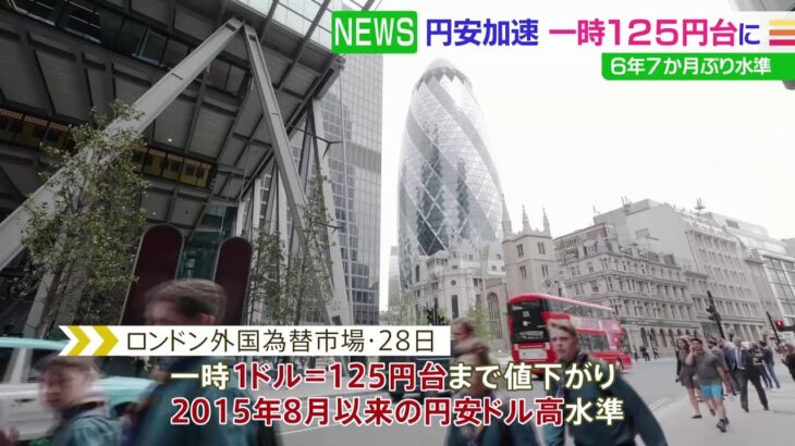 ロンドン外国為替市場で一時1ドル=125円台