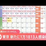 東京都新規感染者1万1813人 2日連続前週の同じ曜日上回る