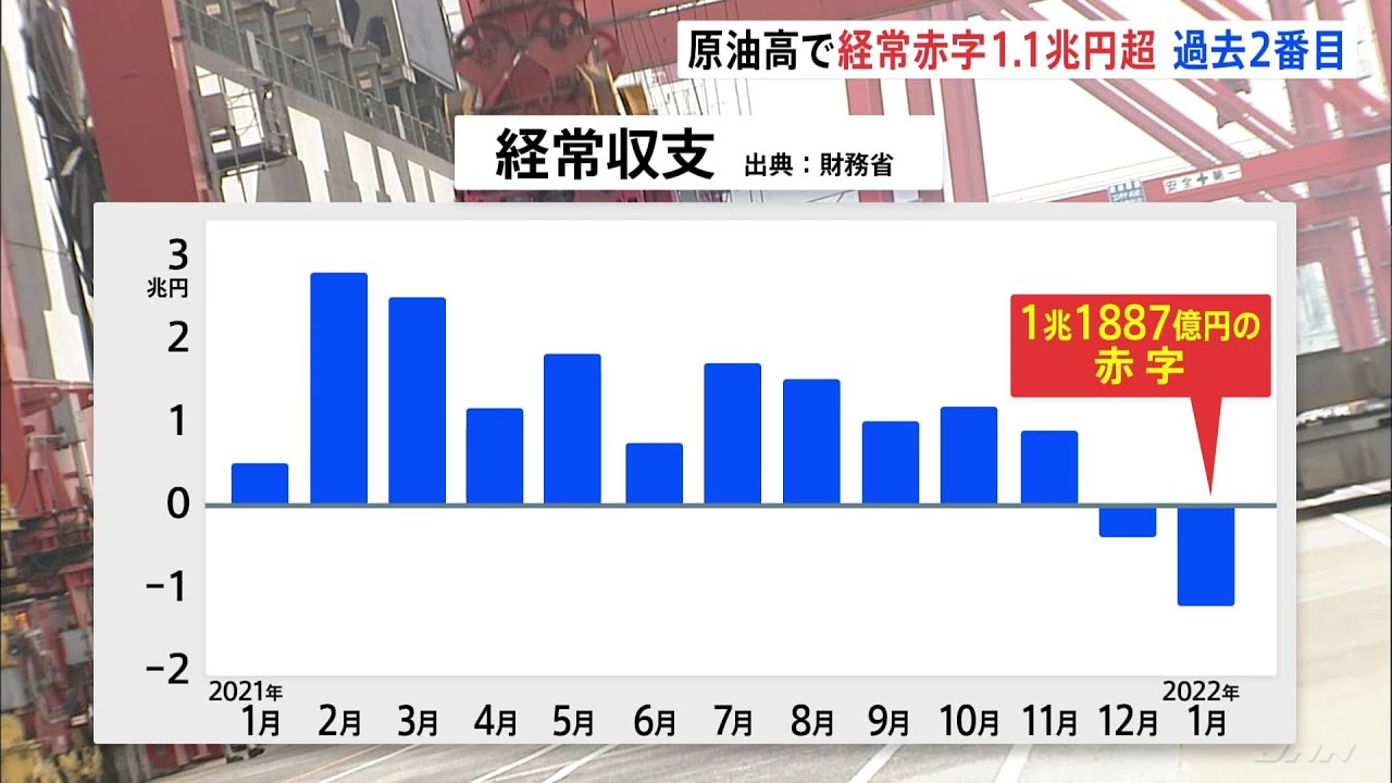 １月の経常収支 1兆1887億円の赤字 原油高で赤字額は過去2番目の大きさ