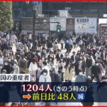 【新型コロナ】全国の重症者1204人 前日から48人減