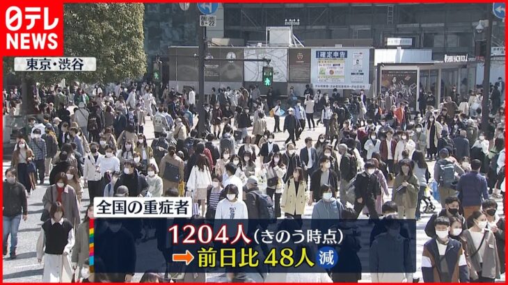 【新型コロナ】全国の重症者1204人 前日から48人減