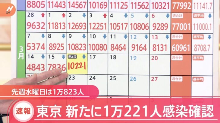 新型コロナ 東京都きょう新たに1万221人感染発表 13日連続 前週下回る