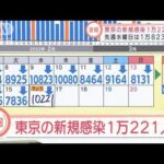 【速報】東京の新規感染者は1万221人　先週水曜日は1万823人(2022年3月16日)