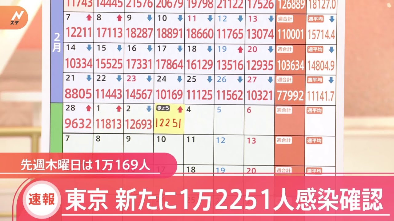 東京都 きょう新たに1万2251人感染 前週上回る