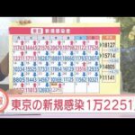 【速報】新型コロナ　東京の新規感染者は1万2251人(2022年3月3日)