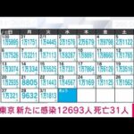 【速報】新型コロナ　東京の新規感染者は1万2693人(2022年3月2日)