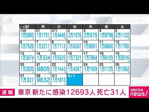 【速報】新型コロナ　東京の新規感染者は1万2693人(2022年3月2日)