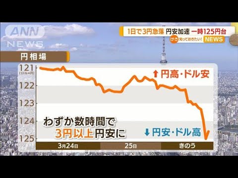 “円安加速”1日で3円急落・・・6年7カ月ぶり1ドル125円(2022年3月29日)