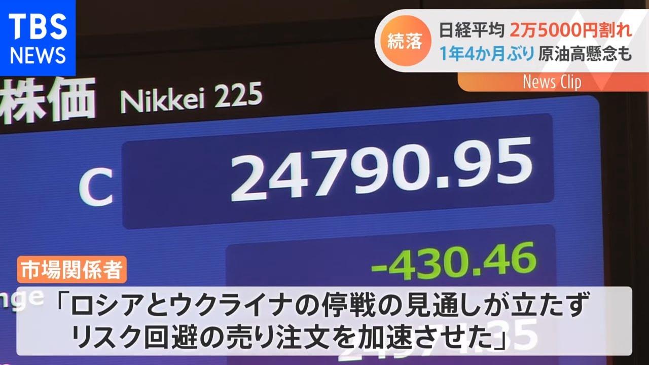 1年4か月ぶり 日経平均2万5000円割れ 原油高懸念も