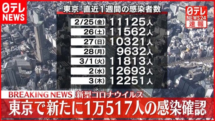 【速報】東京1万517人の新規感染確認 先週金曜から608人減 新型コロナウイルス 4日