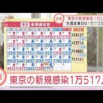 【速報】東京の新規感染1万517人　死亡27人(2022年3月4日)