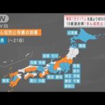 18都道府県「まん延防止」延長へ　反対意見も「オミクロン株の特性に応じた対策で」(2022年3月4日)