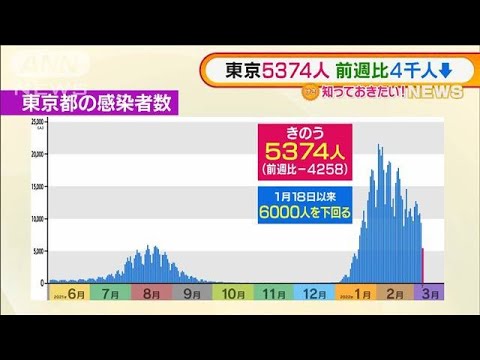 「まん延防止」18都道府県で延長・・・東京感染“激減”(2022年3月8日)
