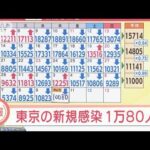 【速報】東京の新規感染1万80人　先週木曜日は1万2251人(2022年3月10日)