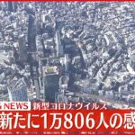 【速報】東京で新たに1万806人の感染確認　2日連続で前週下回る