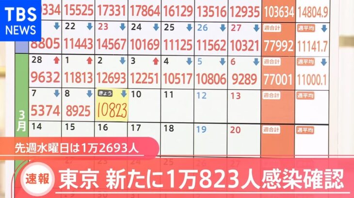 新型コロナ 東京都きょう新たに1万823人感染発表 前週から1870人減少