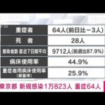 【速報】東京の新規感染1万823人　新型コロナ(2022年3月9日)