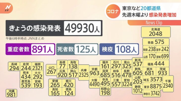 新型コロナ、東京など20都道県 先週木曜より感染発表増加