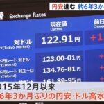 円安さらに進む 2015年12月以来の1ドル123円台
