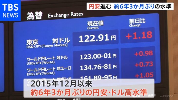 円安さらに進む 2015年12月以来の1ドル123円台