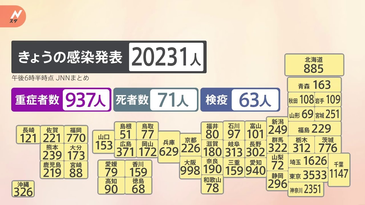 新型コロナ 全国で2万231人感染