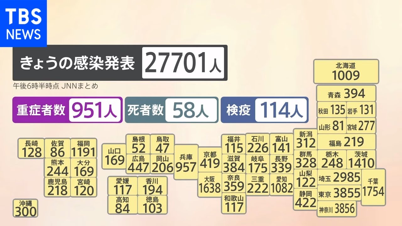 全国コロナ感染者2万7000人超　まん延防止措置解除の地域4府県で先週より増加