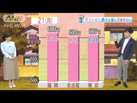 【全国の天気】開花の便り　続々と届く3連休に！(2022年3月16日)