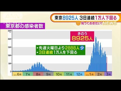 「ピークアウトか」東京感染者　3日連続1万人下回る(2022年3月9日)