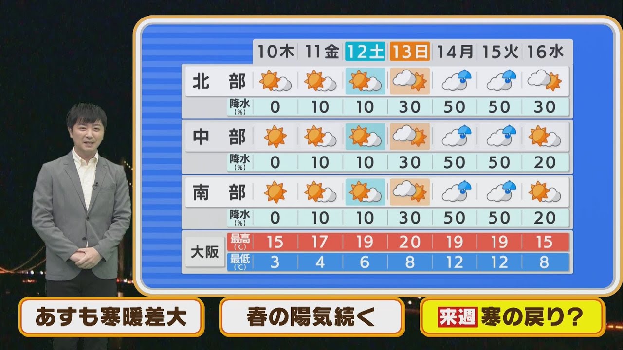 【3月10日(木)】穏やかな陽気続くも、木曜日も寒暖差大！【近畿地方】