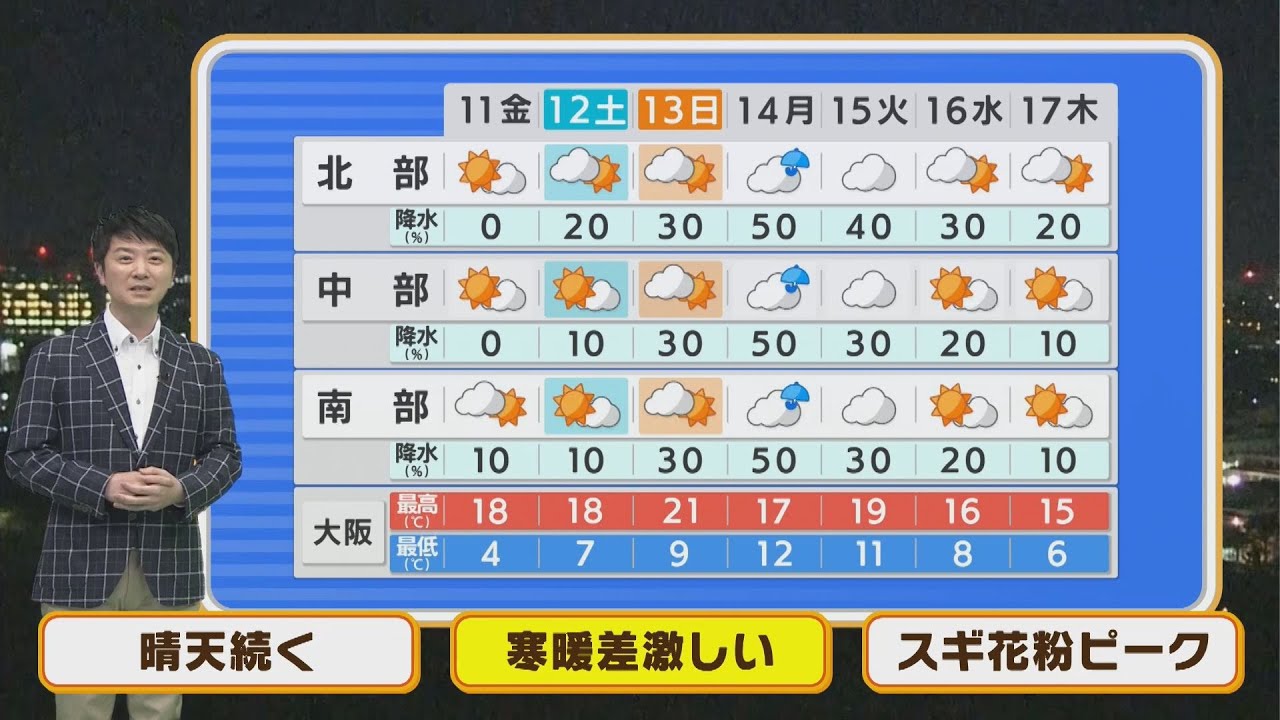 【3月11日(金)】金曜も春の陽気、寒暖差２０℃の所も！？スギ花粉いまがピーク【近畿地方】