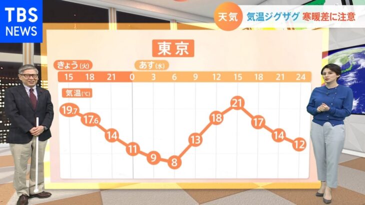 【3月16日関東の天気】気温ジグザグ　寒暖差に注意