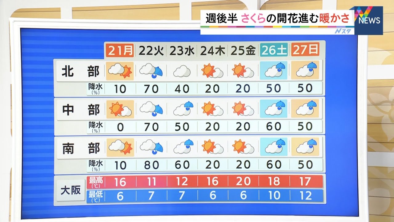 【3月21日(月)】春分の日の日中は穏やかに晴れて寒さやわらぐ　週後半は気温高めに【近畿地方】