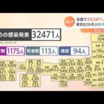 全国コロナ感染者 3万2471人発表、東京都 2か月ぶりに5000人下回る