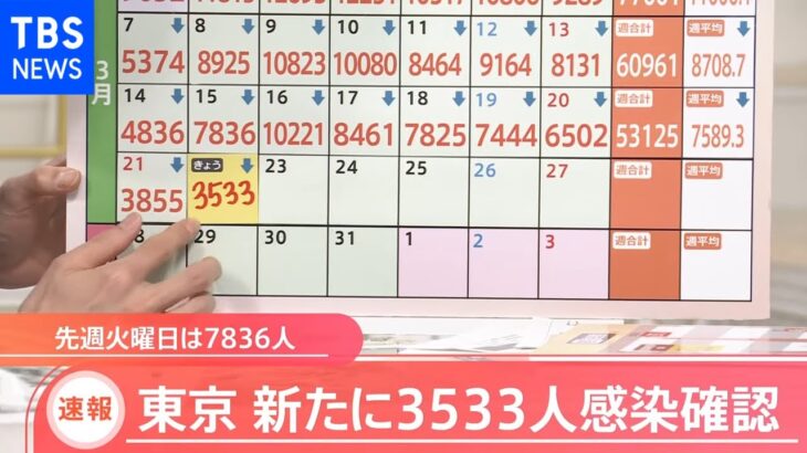 新型コロナ 東京の新規感染発表3533人・・・検査数減る3連休明けで感染発表も減少か