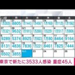 【速報】東京の新規感染3533人　先週火曜日より4303人減る(2022年3月22日)