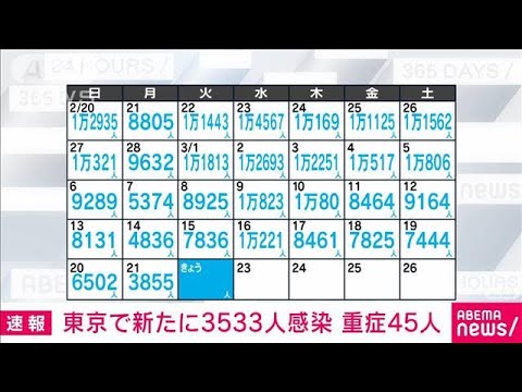 【速報】東京の新規感染3533人　先週火曜日より4303人減る(2022年3月22日)