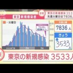 【速報】新型コロナ　東京で3533人感染　重症は45人(2022年3月22日)