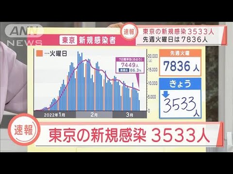 【速報】新型コロナ　東京で3533人感染　重症は45人(2022年3月22日)