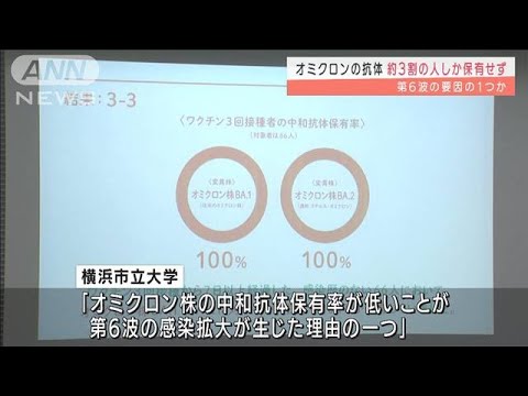 オミクロンの中和抗体3割しか保有せず6波の要因か(2022年3月30日)