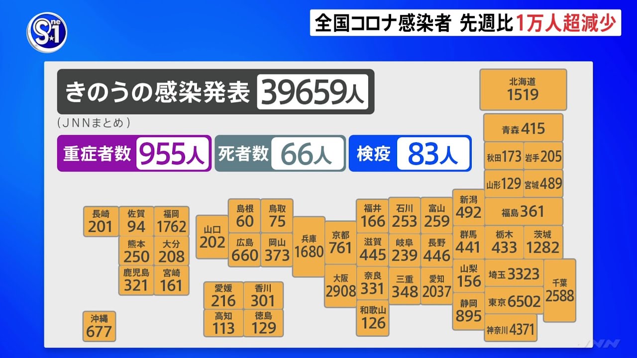 全国コロナ感染者 3万9659人 先週より１万人以上減少