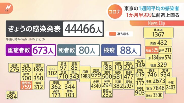 全国の新規感染者4万人超 東京は1か月半ぶりに7日間平均の新規感染者数が前の週を上回る