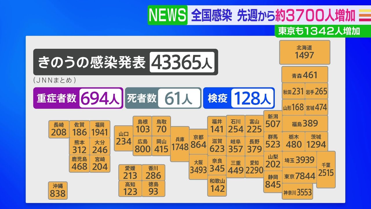全国コロナ新規感染者4万人越え 先週日曜日から約3700人増加