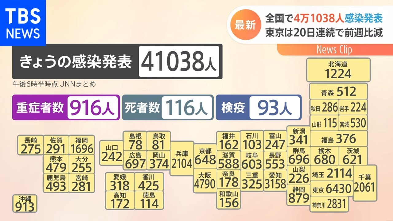 全国コロナ 4万1038人 先週より1万人以上減少