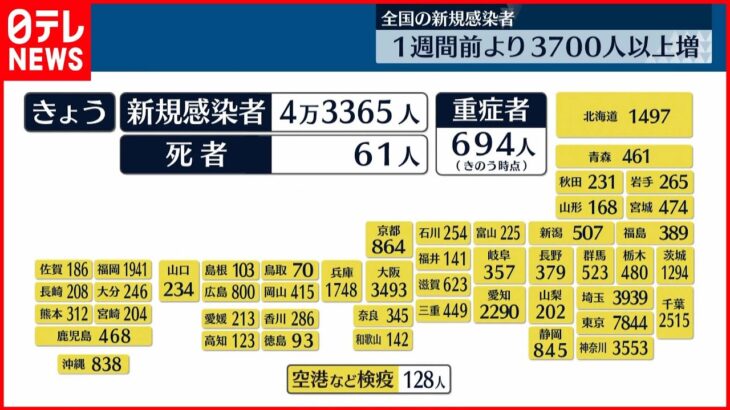 【新型コロナ】全国4万3365人の新規感染確認 1週間前より3700人以上増 27日