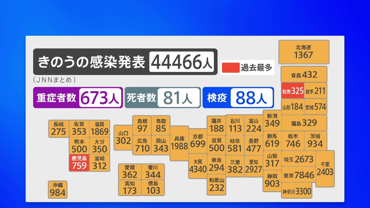 全国の新規感染者4万4千人超 東京は1か月半ぶりに7日間平均の新規感染者数が前の週を上回る