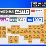 全国コロナ 4万4711人 先週より1万人余り減少