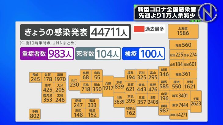 全国コロナ 4万4711人 先週より1万人余り減少