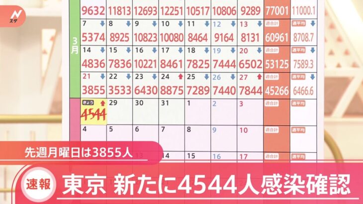 新型コロナ 東京の新規感染発表4544人 2か月ぶり死者0人