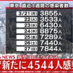 【速報】東京4544人の新規感染確認 新型コロナ 28日
