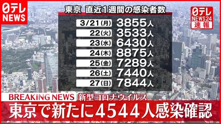 【速報】東京4544人の新規感染確認 新型コロナ 28日